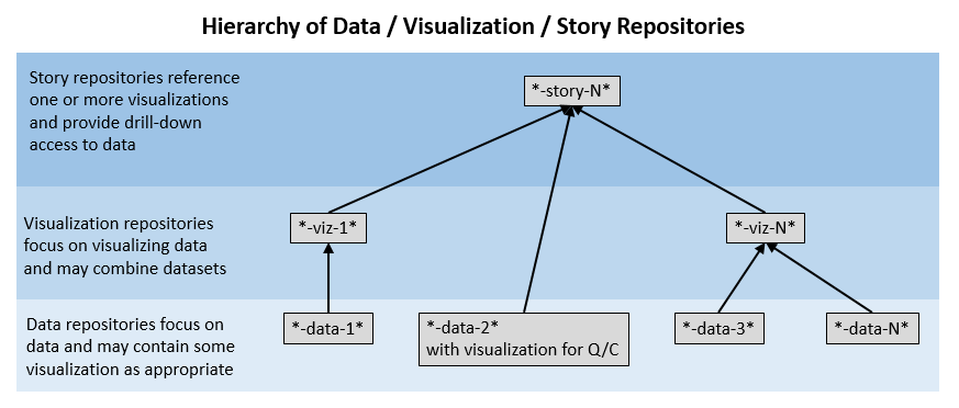 Data / Visualization/ Story